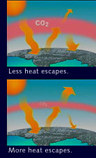 schematic of CO2's actions in atmosphere