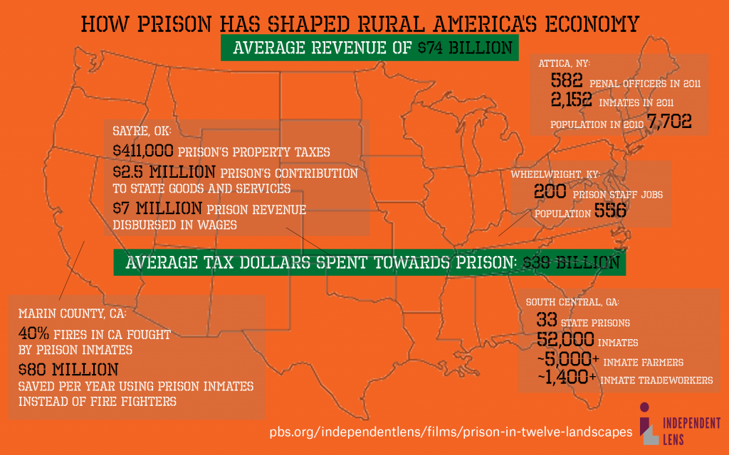 How Do Prisons Affect the Places We Live? PBS Independent Lens