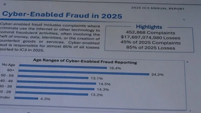Scam Victims Struggle To Recover Money Amid Fragmented U.S. Response