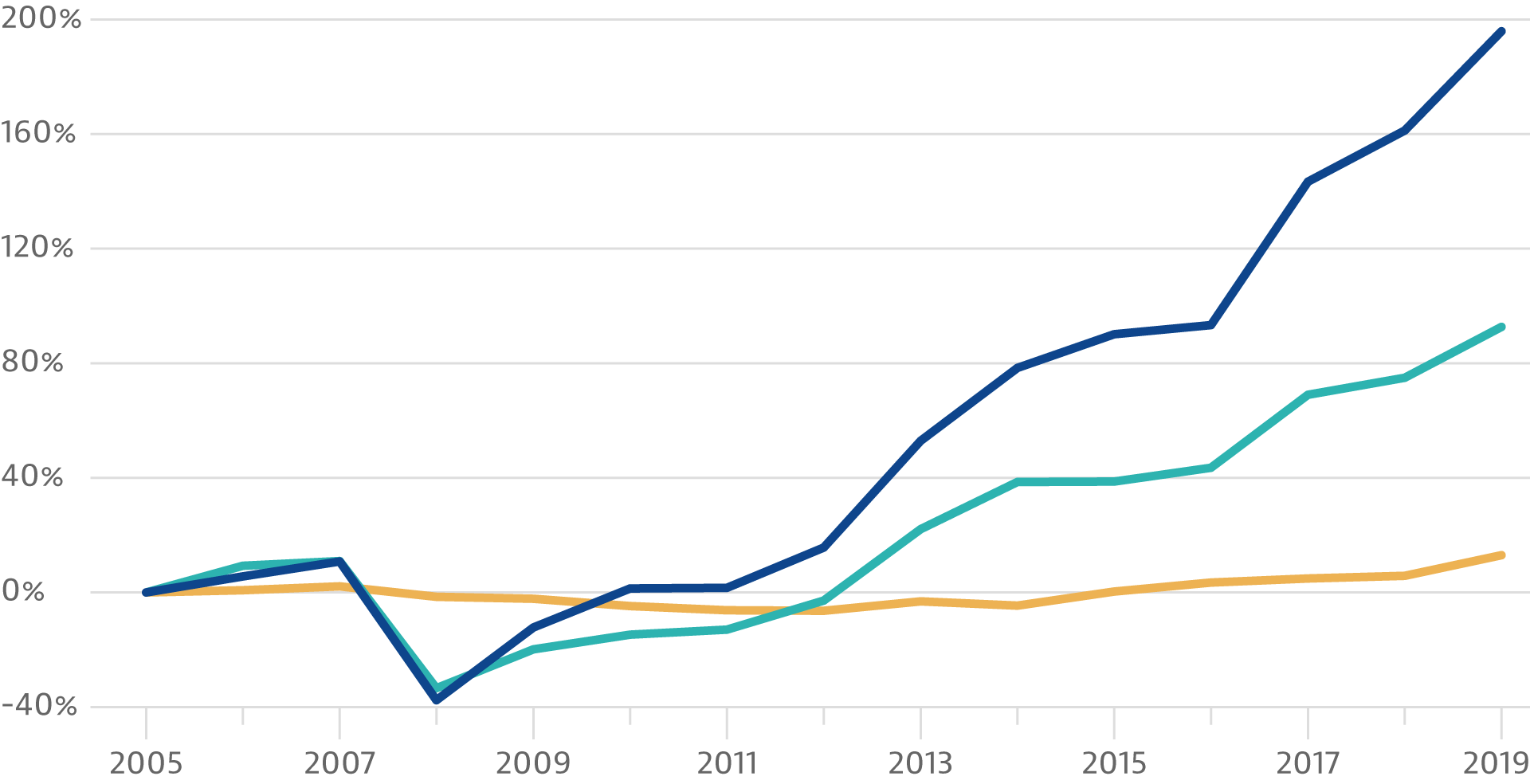 How U.S. median household income compared to the Stock Market from 2005 to 2019.