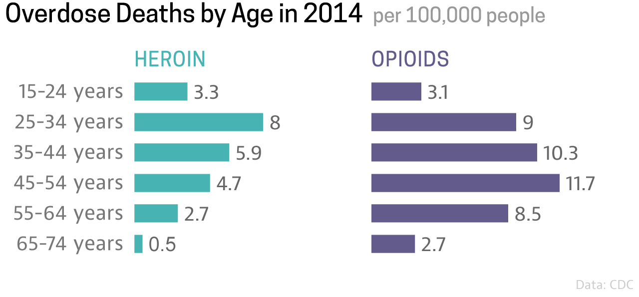 heroin_opioids_age