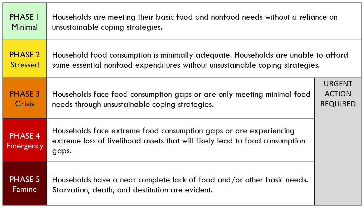 Source: Famine Early Warnings Network