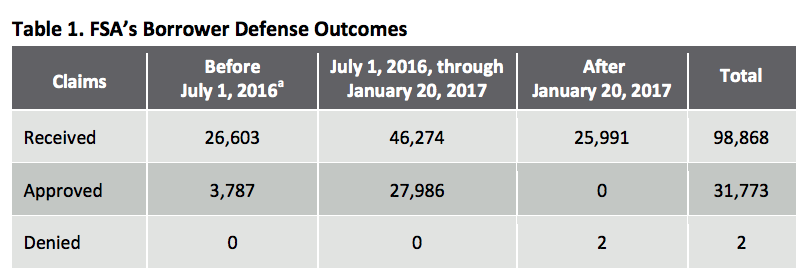 Education Department OIG report