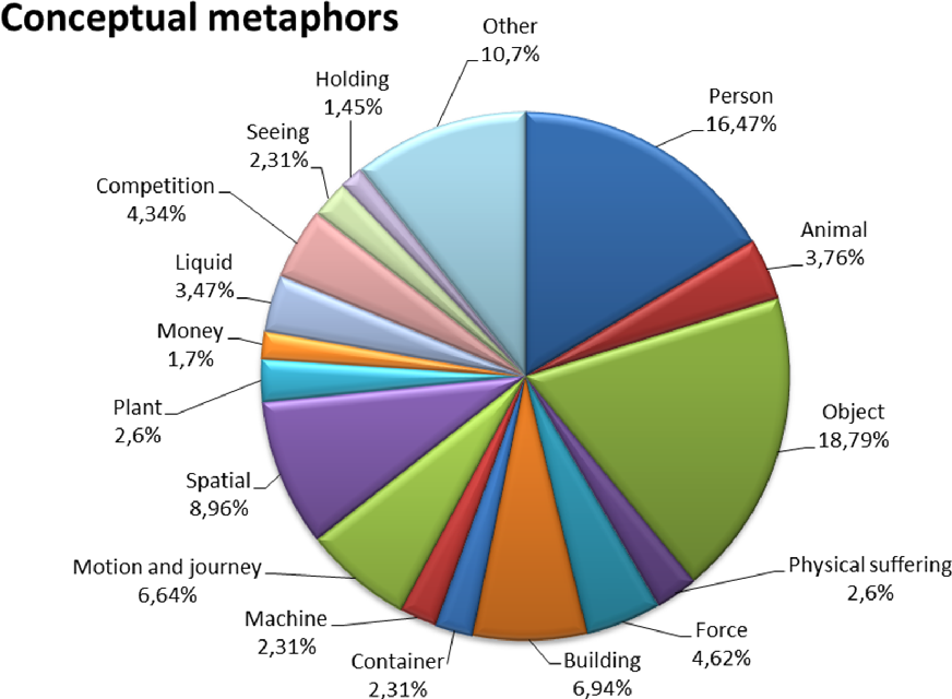 Types of conceptual metaphors used by Donald Trump in three of his speeches, (Kateryna Pilyarchuk and Alexander Onysko)