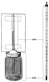 Thermometer diagram 2