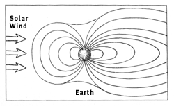 Diagram of solar wind affecting Earth's magnetic field